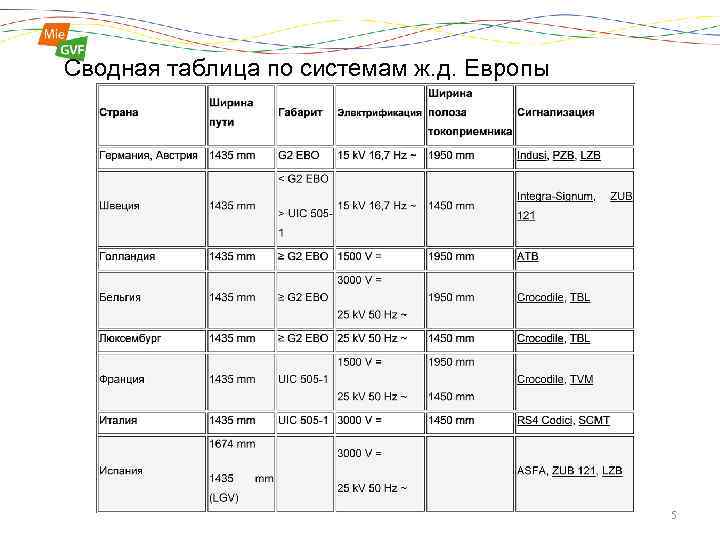 Сводная таблица по системам ж. д. Европы 5 