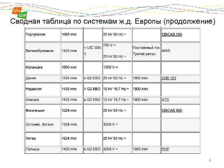 Сводная таблица по системам ж. д. Европы (продолжение) 6 