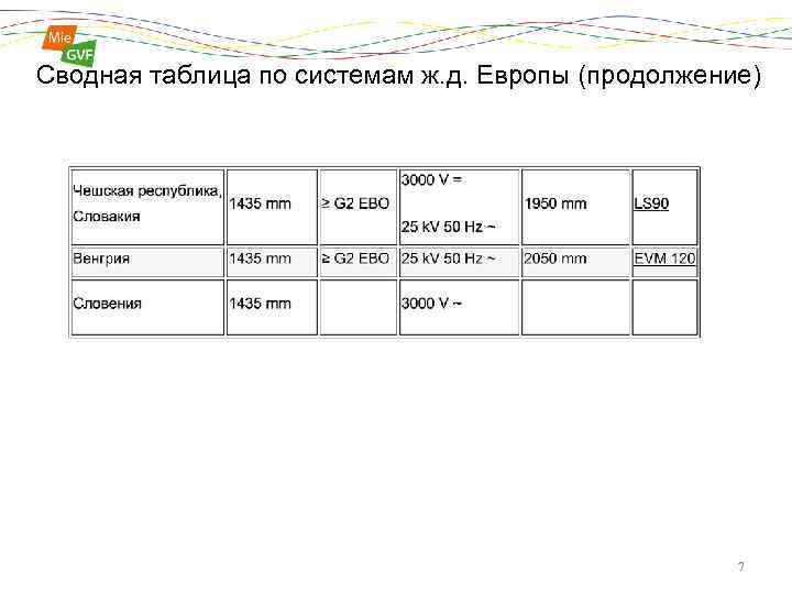 Сводная таблица по системам ж. д. Европы (продолжение) 7 