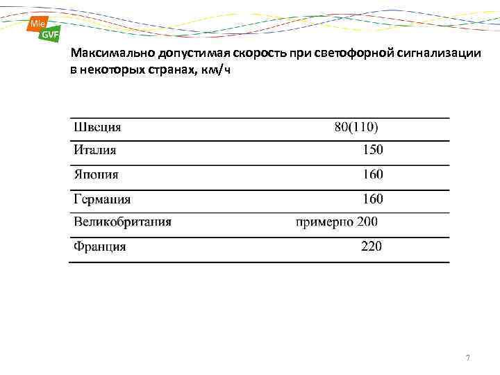 Максимально допустимая скорость при светофорной сигнализации в некоторых странах, км/ч 7 