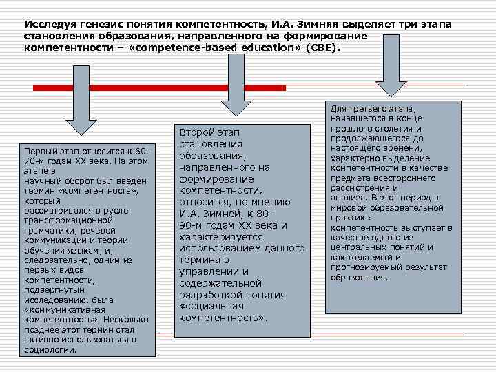 Исследуя генезис понятия компетентность, И. А. Зимняя выделяет три этапа становления образования, направленного на