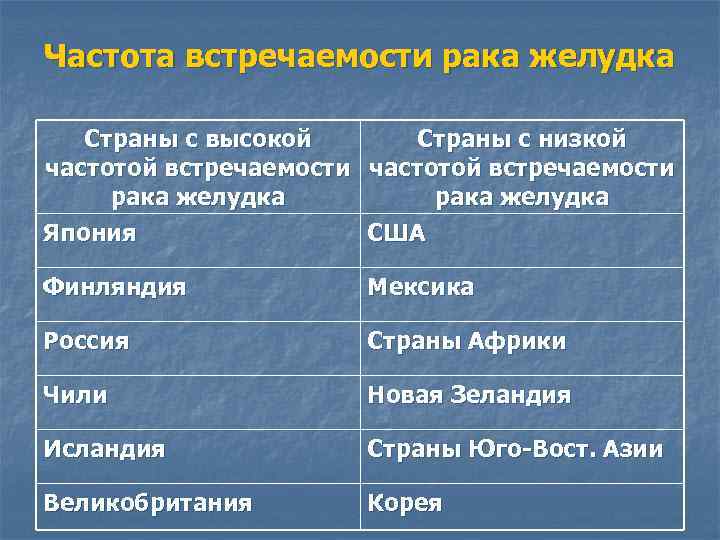 Частота встречаемости рака желудка Страны с высокой Страны с низкой частотой встречаемости рака желудка