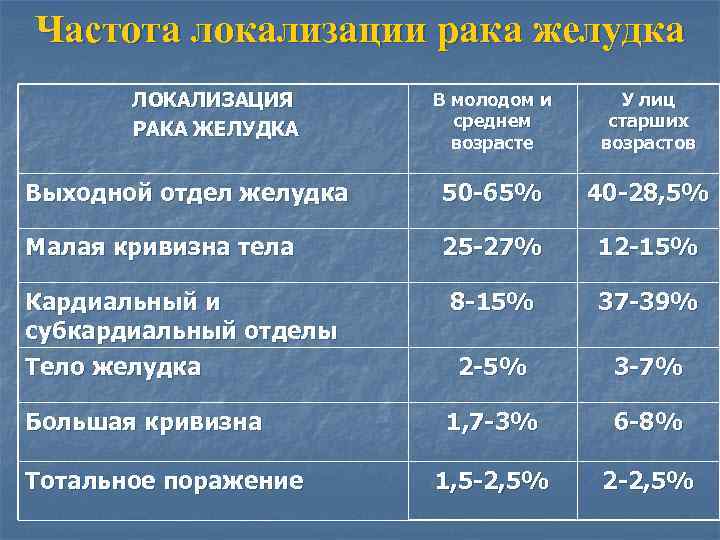 Частота локализации рака желудка ЛОКАЛИЗАЦИЯ РАКА ЖЕЛУДКА В молодом и среднем возрасте У лиц