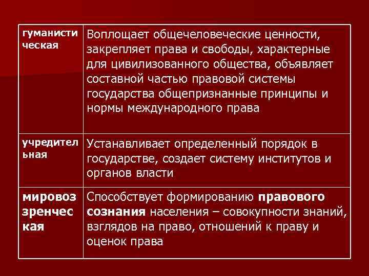 гуманисти ческая Воплощает общечеловеческие ценности, закрепляет права и свободы, характерные для цивилизованного общества, объявляет