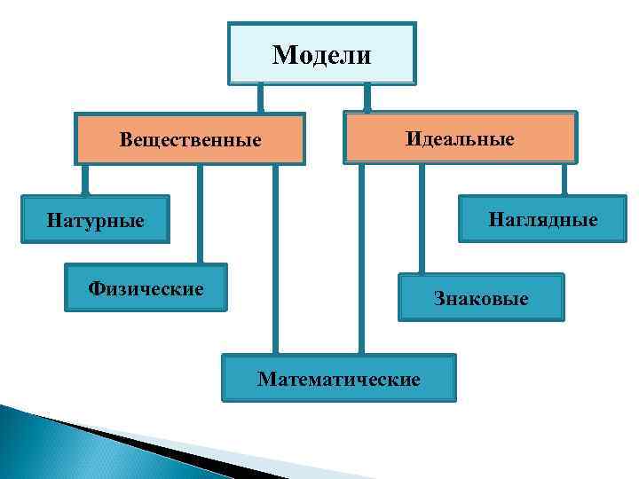 Географическая карта является примером модели образной знаковой смешанной натурной