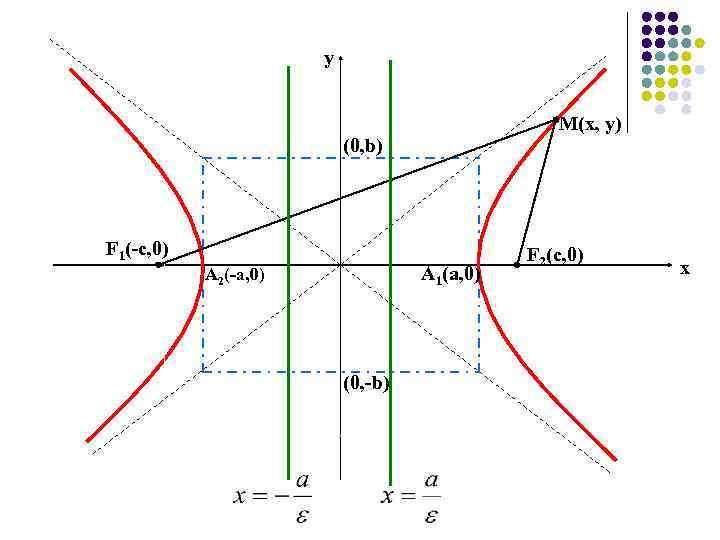 y M(x, y) (0, b) F 1(-с, 0) А 1(a, 0) А 2(-а, 0)
