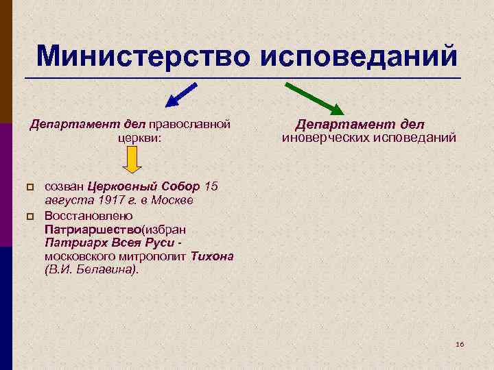Министерство исповеданий Департамент дел православной церкви: p p Департамент дел иноверческих исповеданий созван Церковный