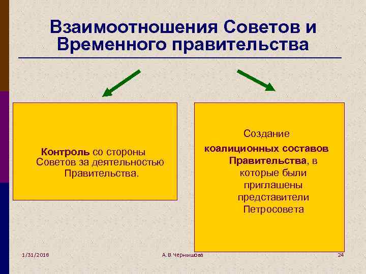 Взаимоотношения Советов и Временного правительства Контроль со стороны Советов за деятельностью Правительства. 1/31/2018 А.