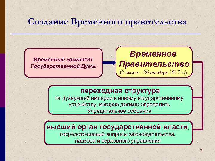 Создание Временного правительства Временный комитет Государственной Думы Временное Правительство (2 марта - 26 октября