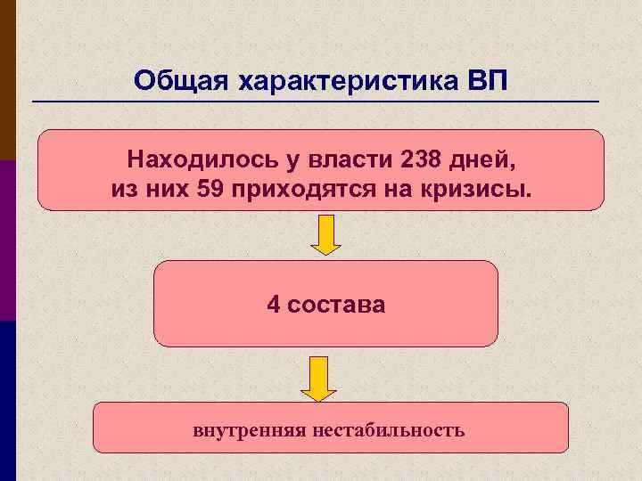Общая характеристика ВП Находилось у власти 238 дней, из них 59 приходятся на кризисы.