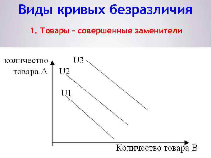 Виды кривых безразличия 1. Товары - совершенные заменители 