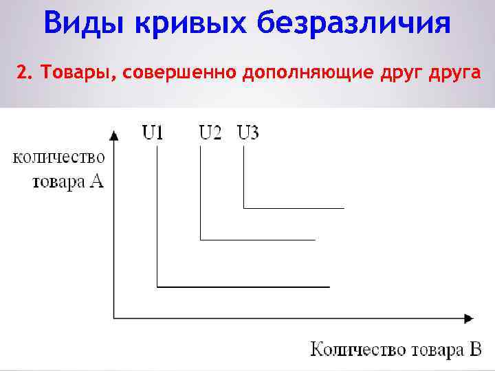 Виды кривых безразличия 2. Товары, совершенно дополняющие друга 