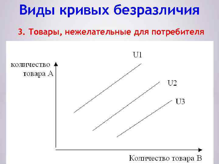 Виды кривых безразличия 3. Товары, нежелательные для потребителя 