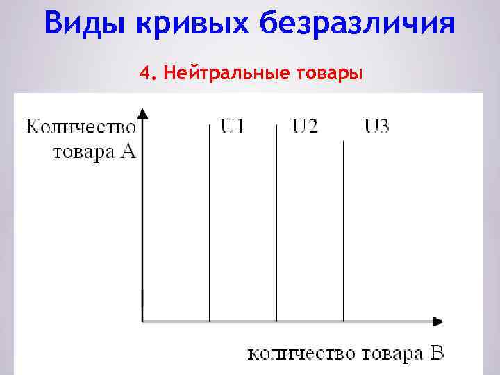 Виды кривых безразличия 4. Нейтральные товары 