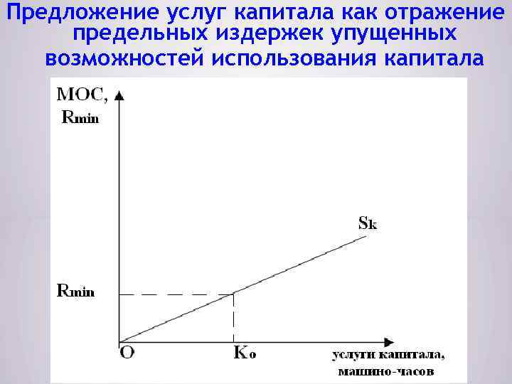 Предложение услуг капитала как отражение предельных издержек упущенных возможностей использования капитала 
