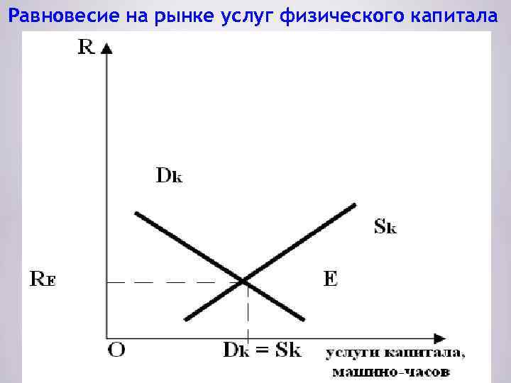 Равновесие на рынке услуг физического капитала 