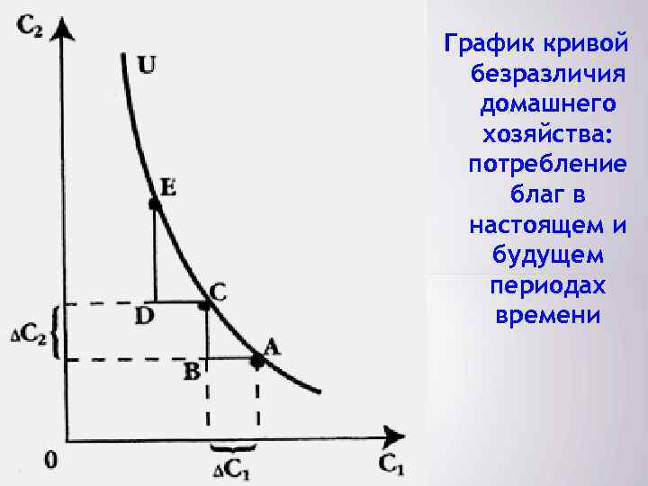 График кривой безразличия домашнего хозяйства: потребление благ в настоящем и будущем периодах времени 