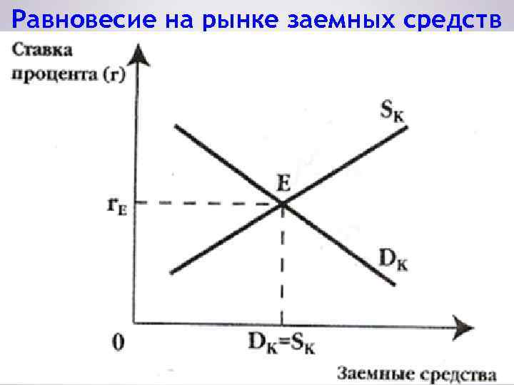 Равновесие на рынке заемных средств 