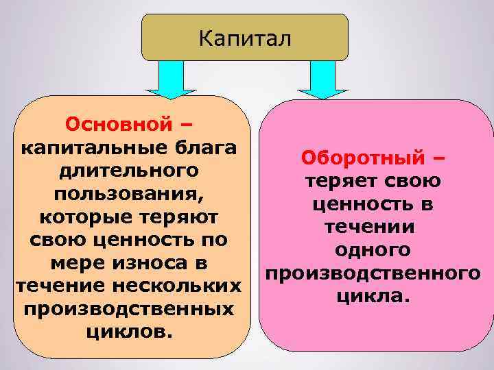Капитал Основной – капитальные блага длительного пользования, которые теряют свою ценность по мере износа