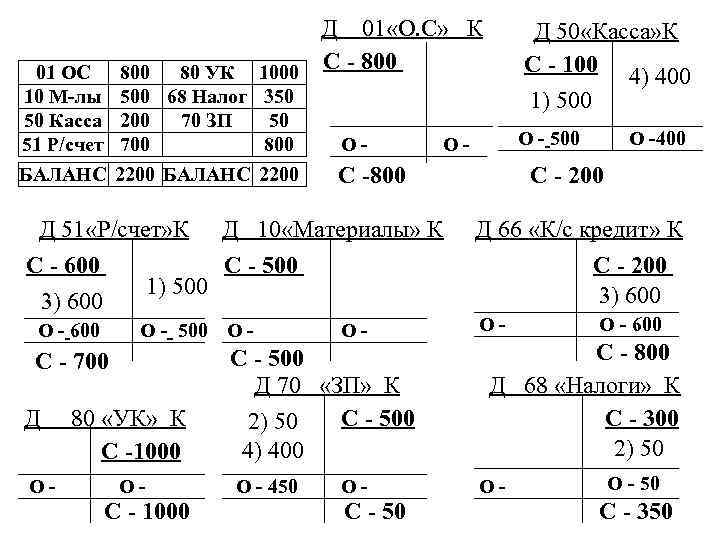 01 ОС 10 М-лы 50 Касса 51 Р/счет БАЛАНС 800 80 УК 500 68