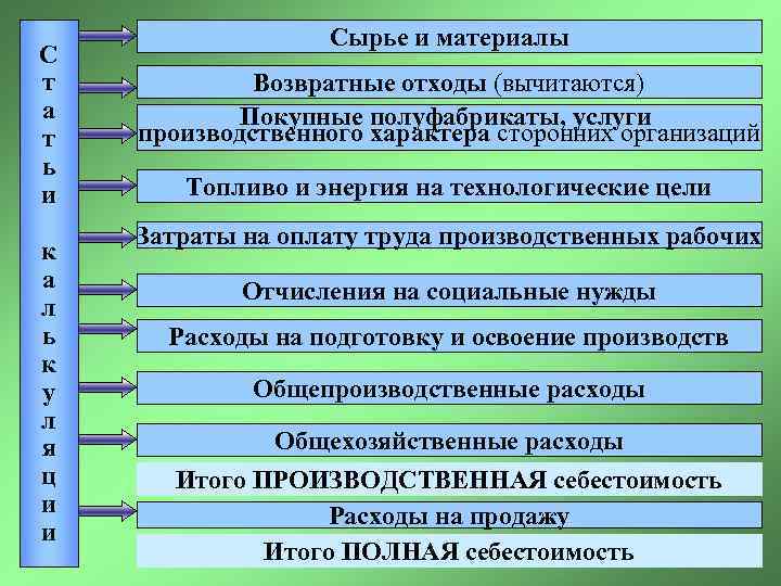 Возвратные отходы вычитаются. Возвратные отходы это материальные затраты. Возвратные отходы производства это. Учет возвратных отходов.