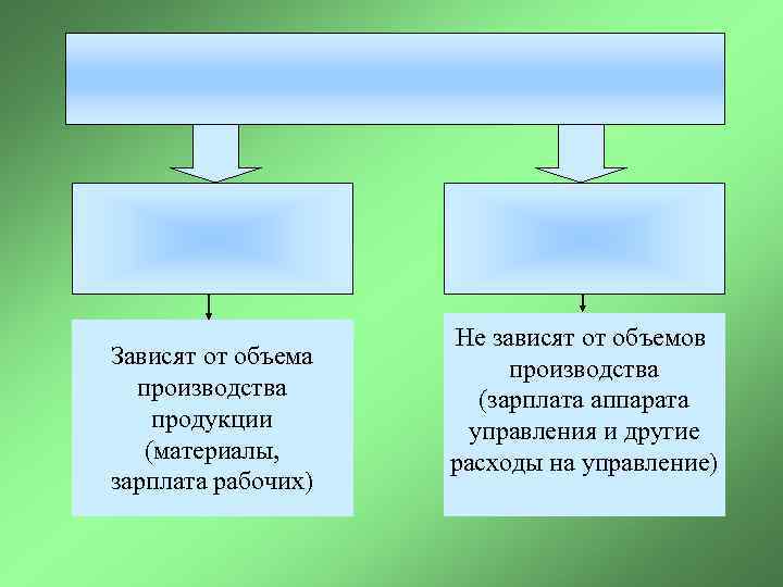 Зависят от объема производства продукции (материалы, зарплата рабочих) Не зависят от объемов производства (зарплата
