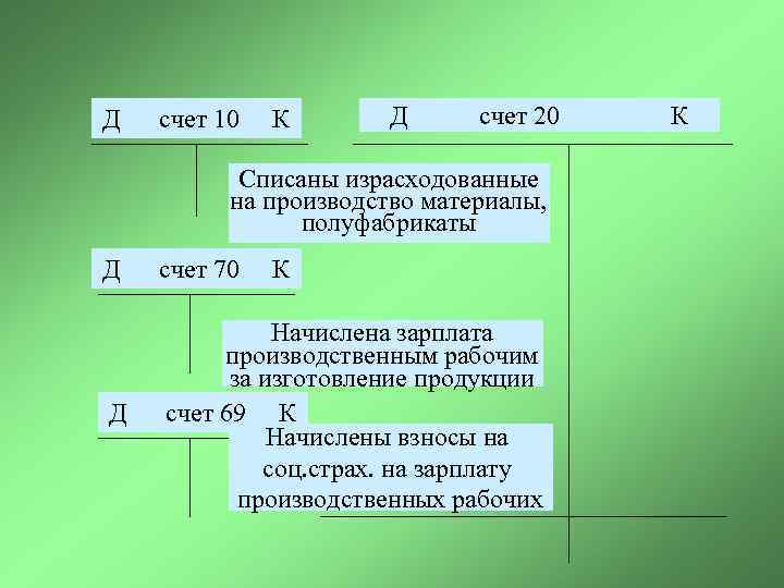 Д счет 10 К Д счет 20 Списаны израсходованные на производство материалы, полуфабрикаты Д