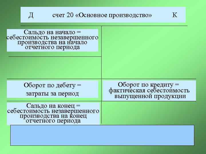 Д счет 20 «Основное производство» К Сальдо на начало = себестоимость незавершенного производства на