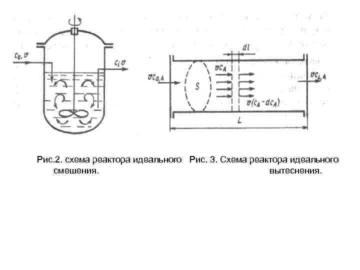 Рис. 2. схема реактора идеального Рис. 3. Схема реактора идеального смешения. вытеснения. 