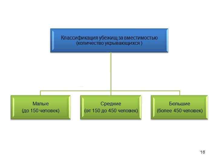 Убежища средней вместимости. Классификация убежищ. Убежища по вместимости классифицируются на. Классификация убежищ по. Классификация убежищ по вместимости.