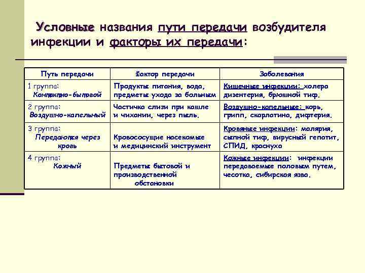 Условные названия пути передачи возбудителя инфекции и факторы их передачи: Путь передачи Фактор передачи