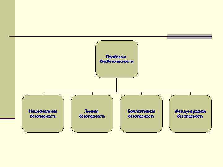 Проблема биобезопасности Национальная безопасность Личная безопасность Коллективная безопасность Международная безопасность 