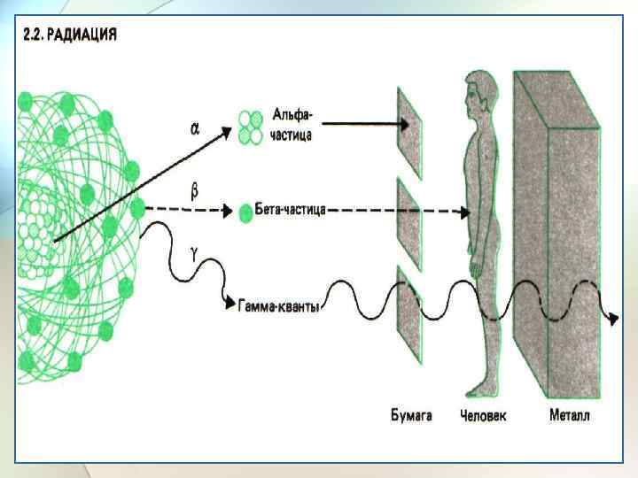 Три вида излучений и их проникающая способность. 