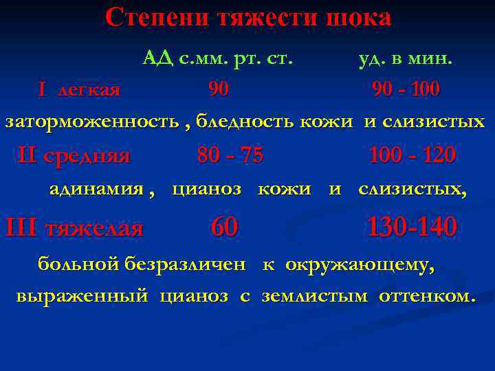 Степени тяжести шока АД с. мм. рт. ст. уд. в мин. I легкая 90