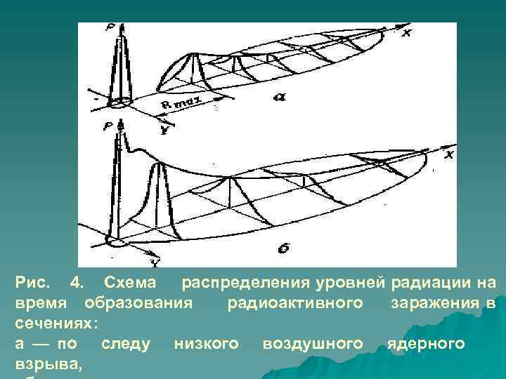 Рис. 4. Схема распределения уровней радиации на время образования радиоактивного заражения в сечениях: а