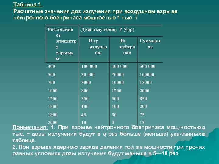 Таблица 1. Расчетные значения доз излучения при воздушном взрыве нейтронного боеприпаса мощностью 1 тыс.
