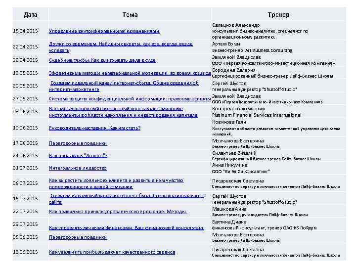 Дата Тема Тренер Салецков Александр 15. 04. 2015 Управление внутрифирменными изменениями 22. 04. 2015