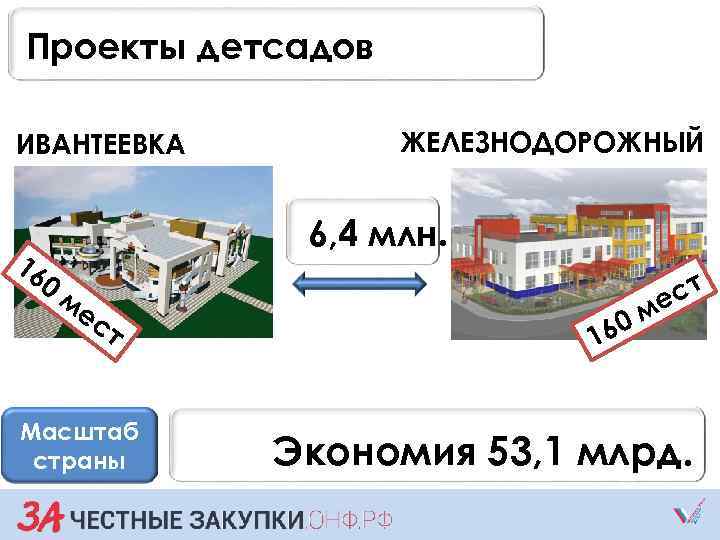 Проекты детсадов ИВАНТЕЕВКА 16 0 ЖЕЛЕЗНОДОРОЖНЫЙ 6, 4 млн. ме ст Масштаб страны ст