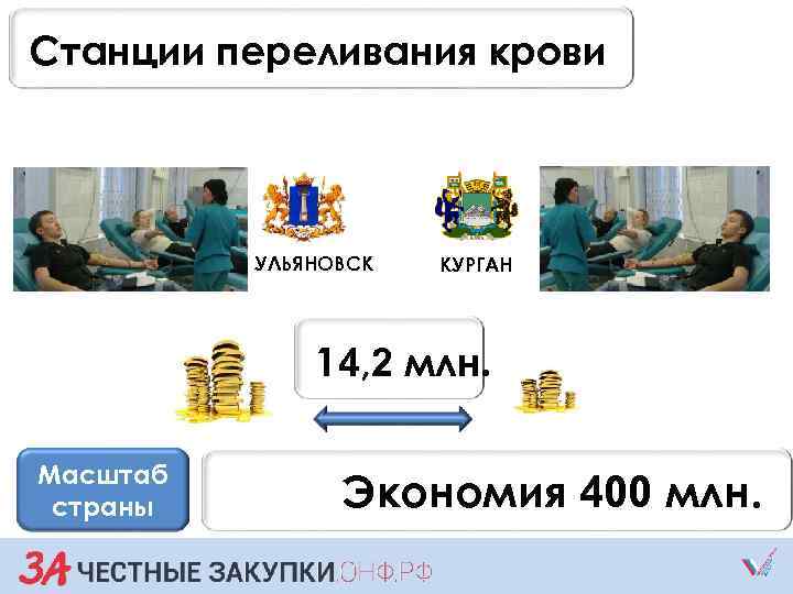 Станции переливания крови УЛЬЯНОВСК КУРГАН 14, 2 млн. Масштаб страны Экономия 400 млн. 