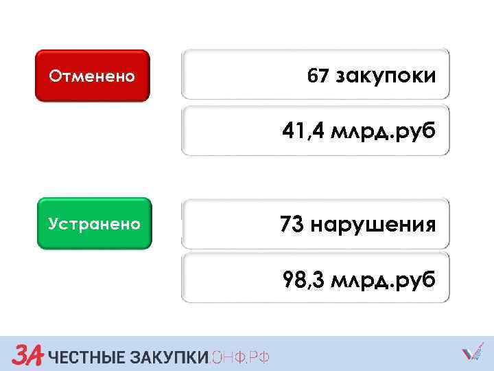 Отменено 72 67 закупоки 72 41, 4 млрд. руб Устранено 73 72 нарушения 72