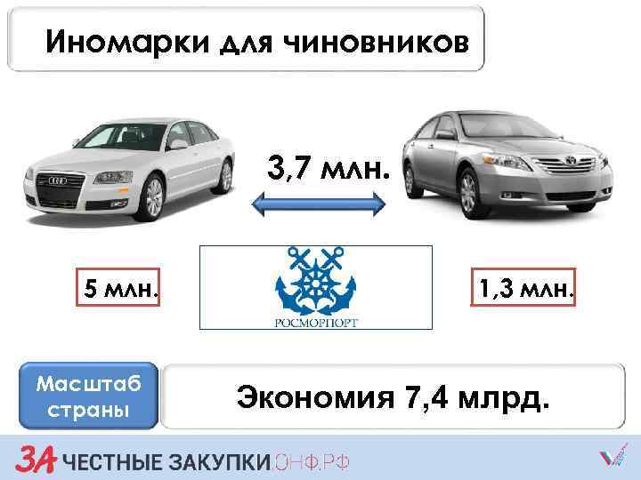 Иномарки для чиновников 3, 7 млн. 5 млн. Масштаб страны 1, 3 млн. Экономия