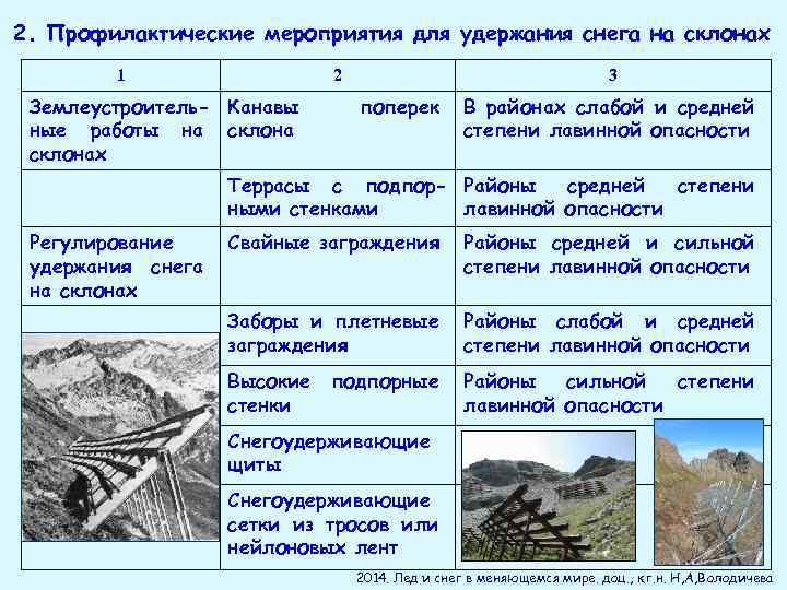 2. Профилактические мероприятия для удержания снега на склонах 1 2 Землеустроитель- Канавы ные работы