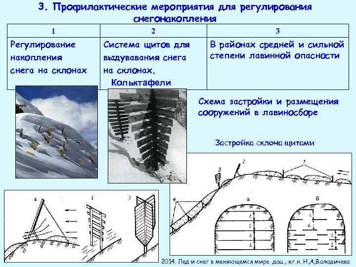 3. Профилактические мероприятия для регулирования снегонакопления 1 Регулирование накопления снега на склонах 2 3