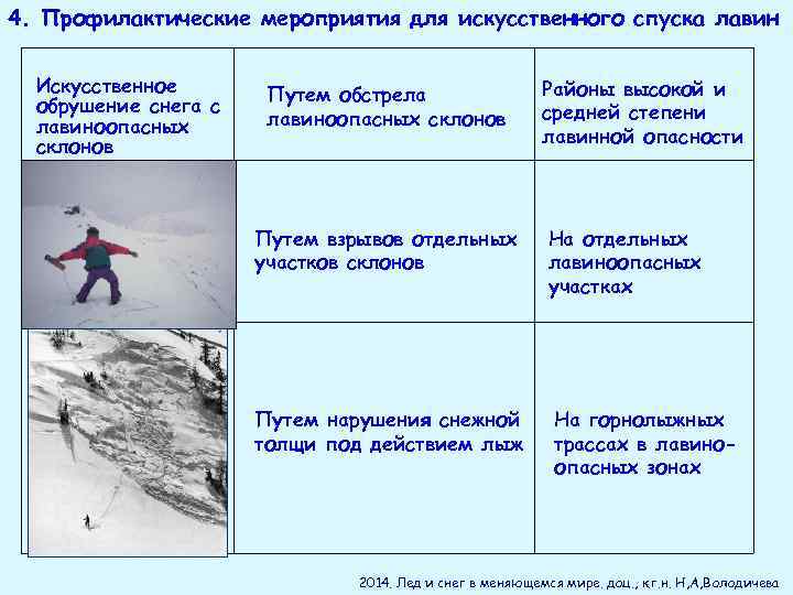 4. Профилактические мероприятия для искусственного спуска лавин Искусственное обрушение снега с лавиноопасных склонов Путем