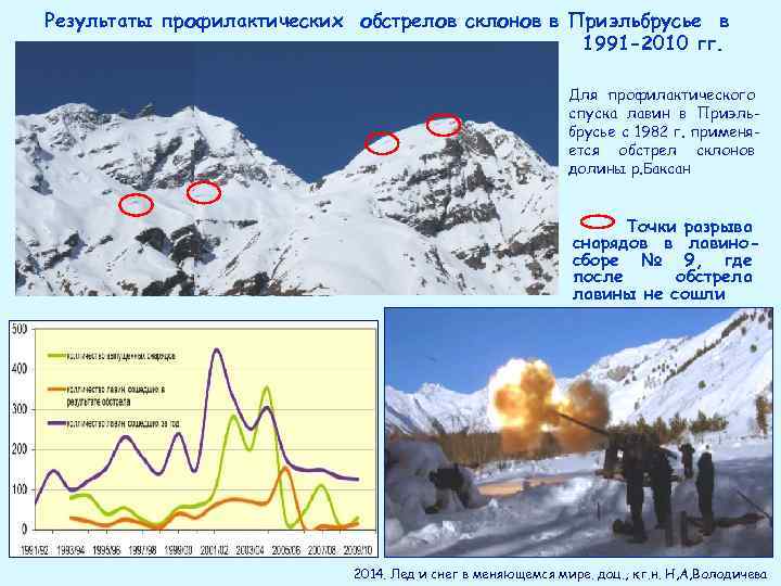 Результаты профилактических обстрелов склонов в Приэльбрусье в 1991 -2010 гг. Для профилактического спуска лавин