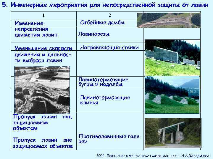 5. Инженерные мероприятия для непосредственной защиты от лавин 1 2 3 Отбойные дамбы Изменение