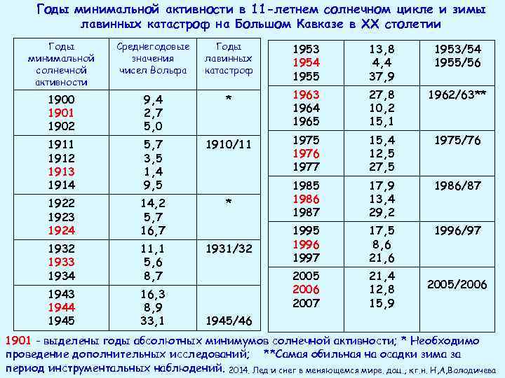 Годы минимальной активности в 11 -летнем солнечном цикле и зимы лавинных катастроф на Большом