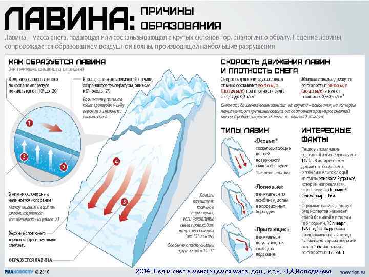 2014. Лед и снег в меняющемся мире. доц. , к. г. н. Н, А,