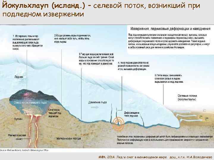 Йокульхлауп (исланд. ) – селевой поток, возникший при подледном извержении МФК. 2014. Лед и