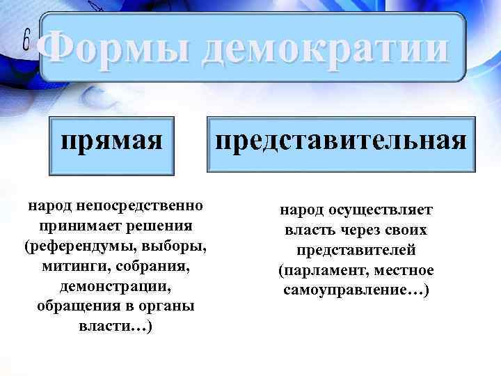 Формы демократии прямая народ непосредственно принимает решения (референдумы, выборы, митинги, собрания, демонстрации, обращения в
